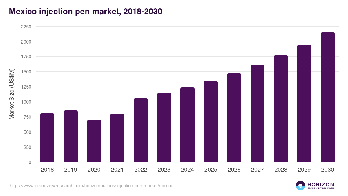 Mexico injection pen market, 2018-2030 (US$M)