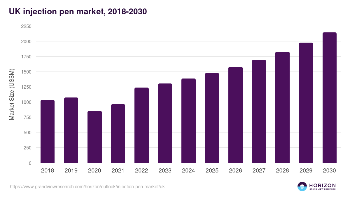 UK injection pen market, 2018-2030 (US$M)