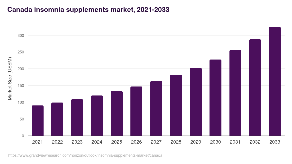Canada insomnia supplements market, 2021-2033 (US$M)