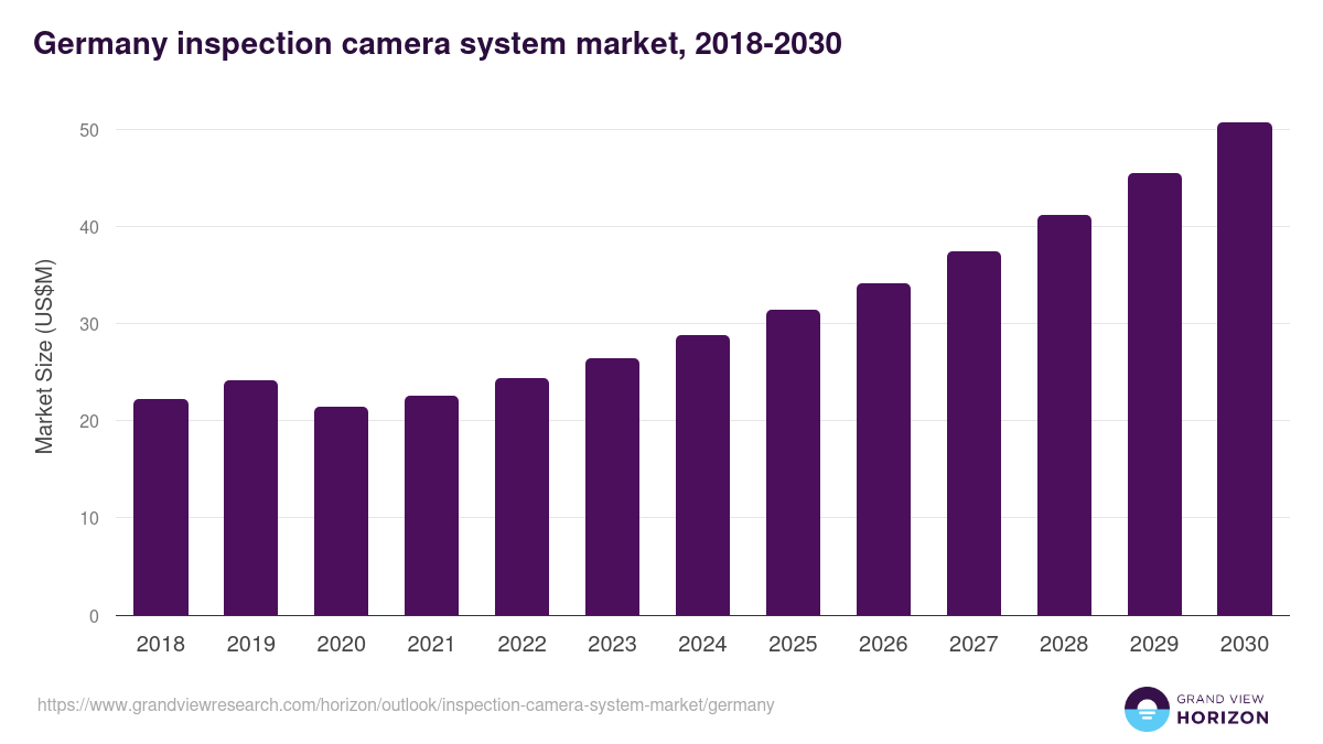 Germany inspection camera system market, 2018-2030 (US$M)
