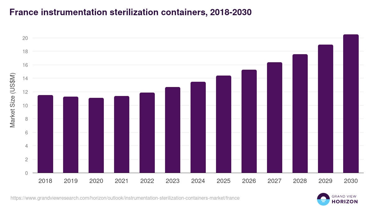 France instrumentation sterilization containers market, 2018-2030 (US$M)