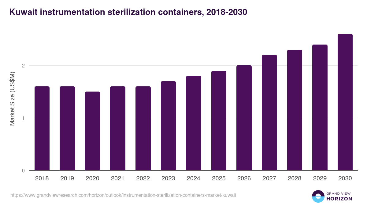 Kuwait instrumentation sterilization containers market, 2018-2030 (US$M)