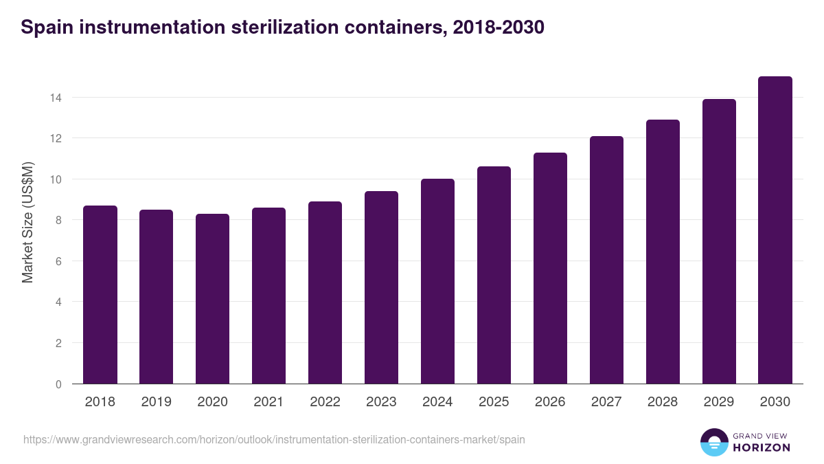 Spain instrumentation sterilization containers market, 2018-2030 (US$M)