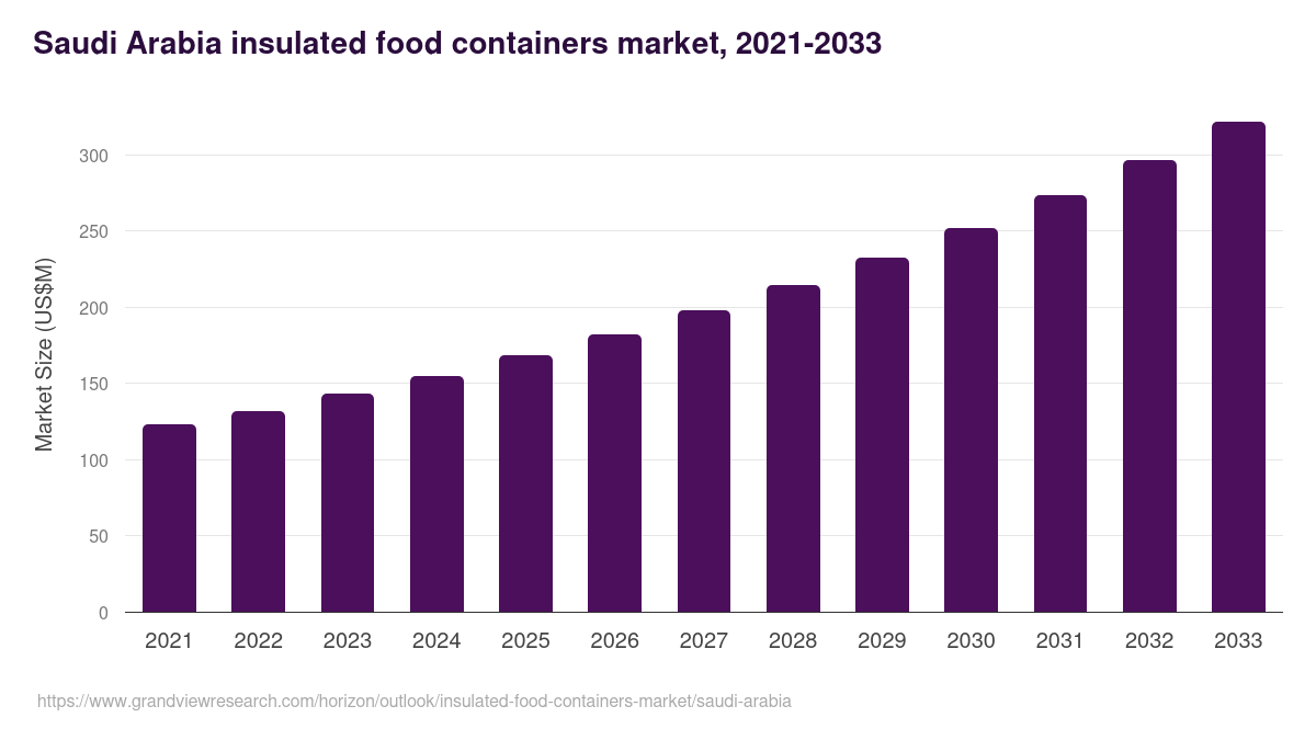 Saudi Arabia insulated food containers market, 2021-2033 (US$M)