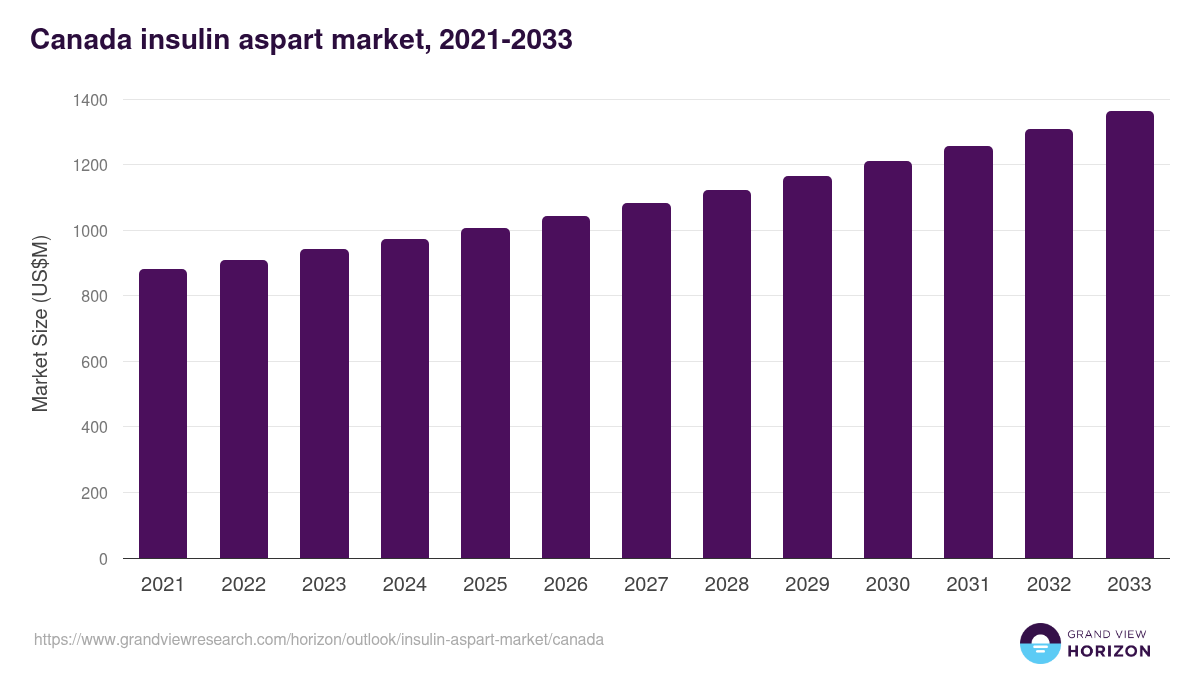 Canada insulin aspart market, 2021-2033 (US$M)