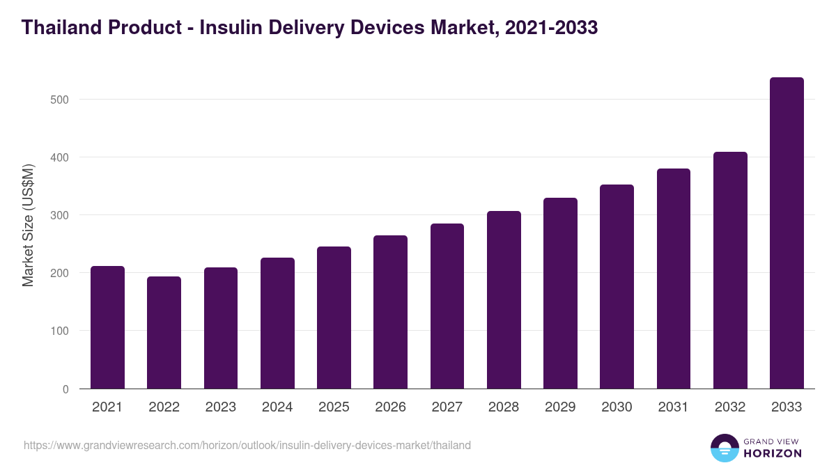 Thailand insulin delivery devices market, 2021-2033 (US$M)