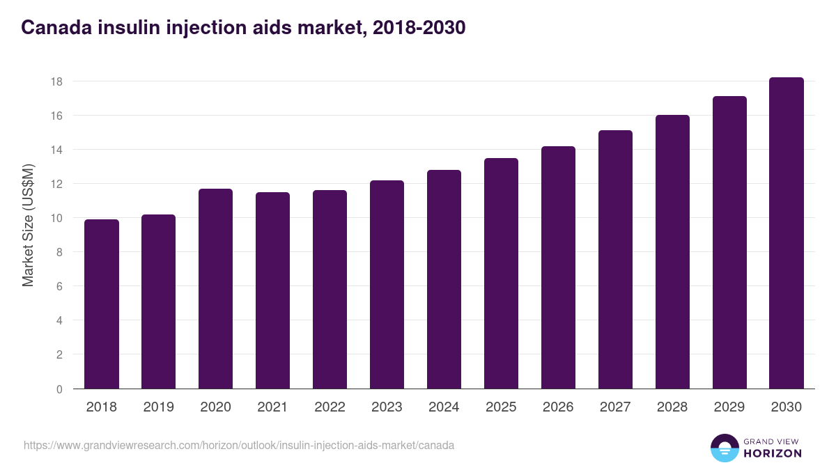 Canada insulin injection aids market, 2018-2030 (US$M)