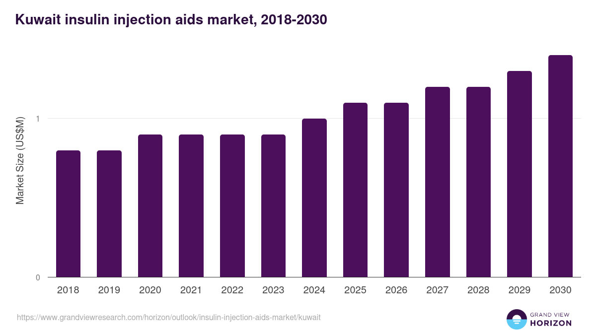Kuwait insulin injection aids market, 2018-2030 (US$M)