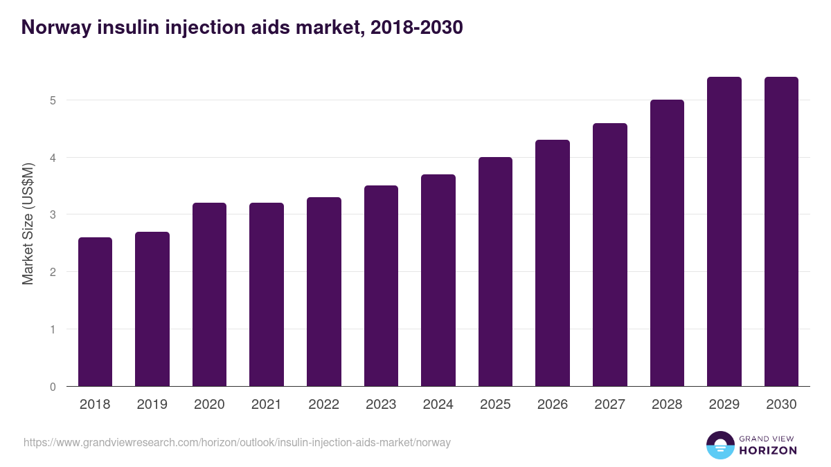 Norway insulin injection aids market, 2018-2030 (US$M)
