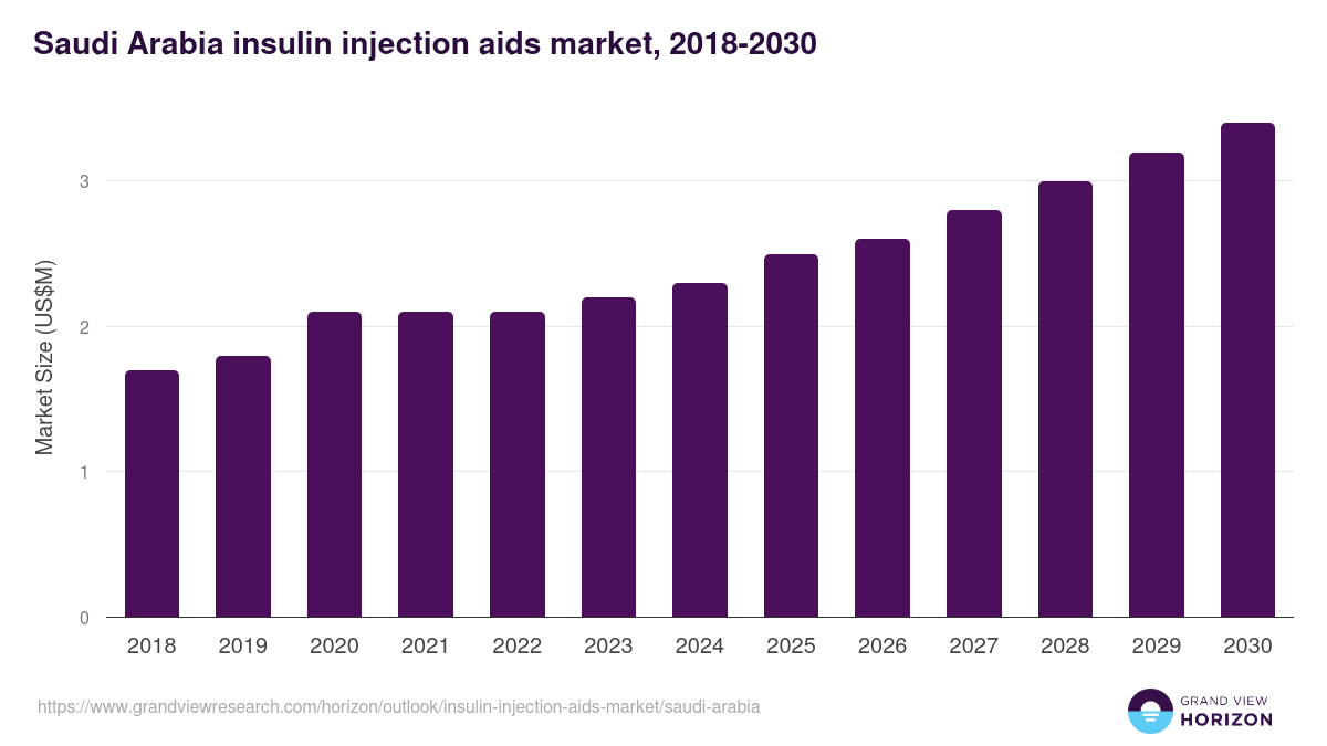 Saudi Arabia insulin injection aids market, 2018-2030 (US$M)