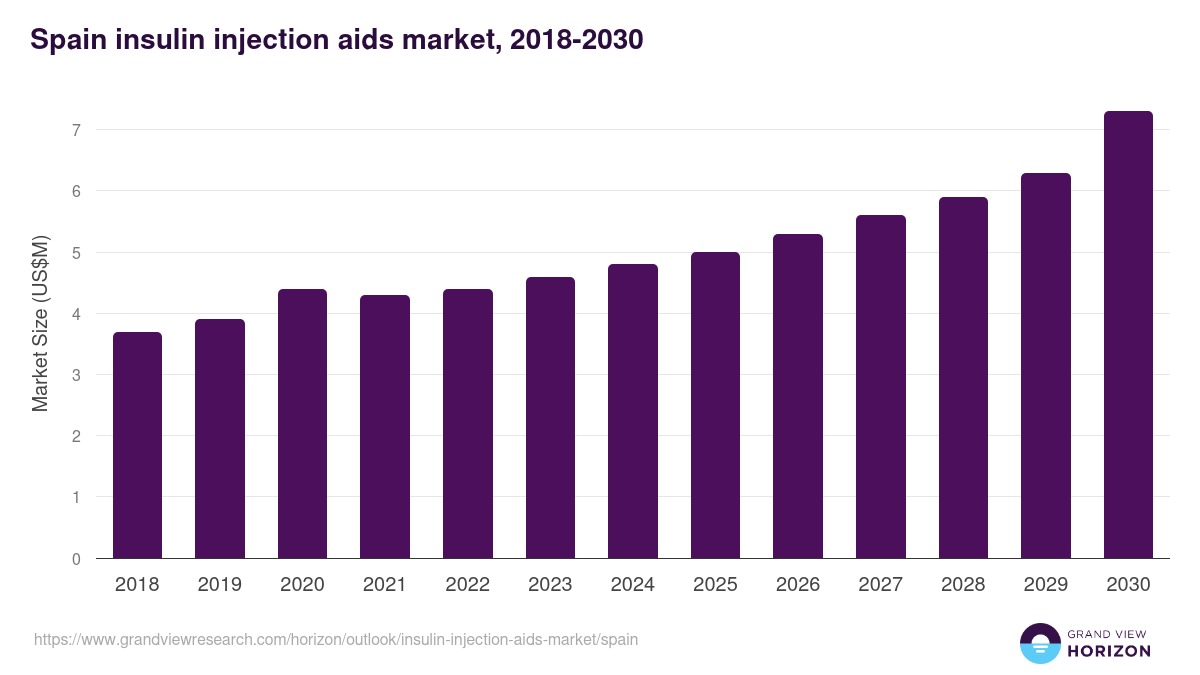Spain insulin injection aids market, 2018-2030 (US$M)