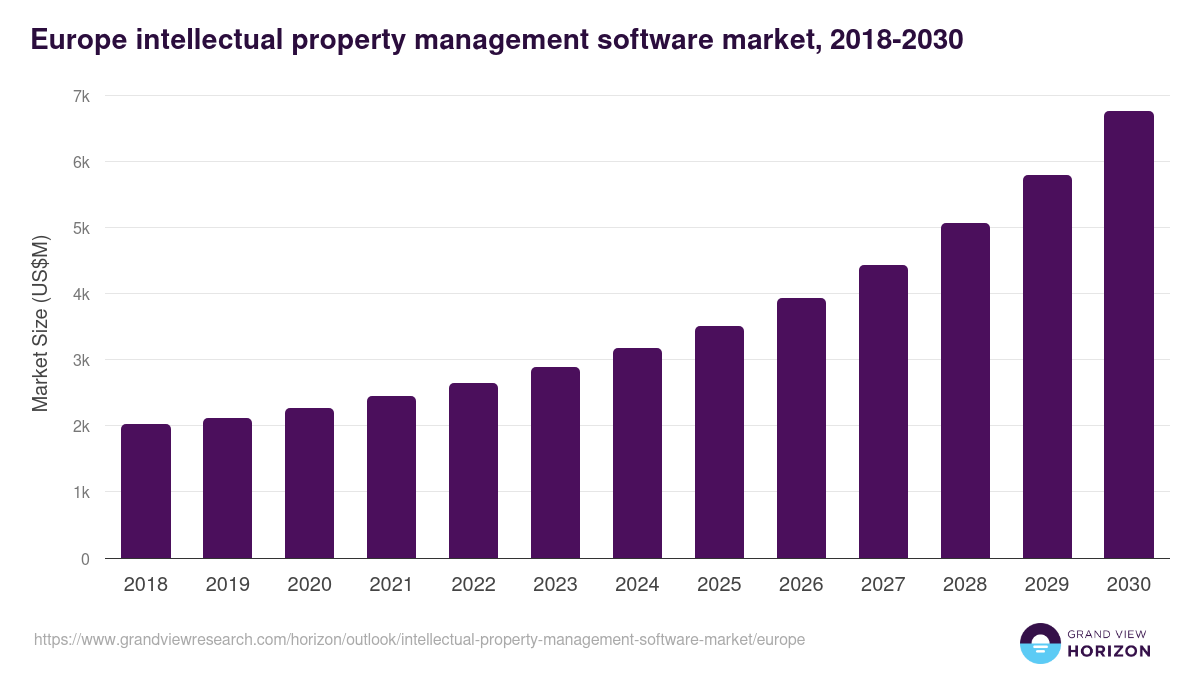 Europe intellectual property management software market, 2018-2030 (US$M)