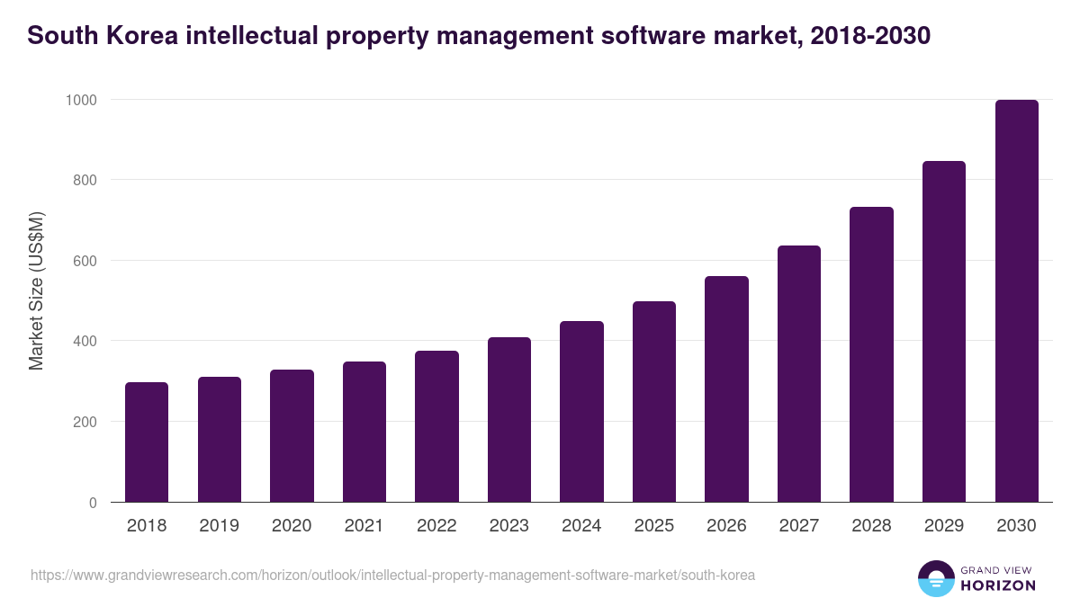 South Korea intellectual property management software market, 2018-2030 (US$M)