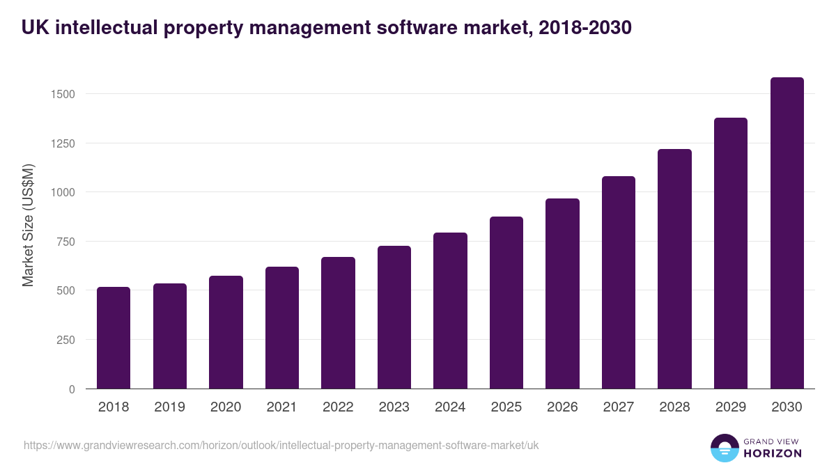 UK intellectual property management software market, 2018-2030 (US$M)