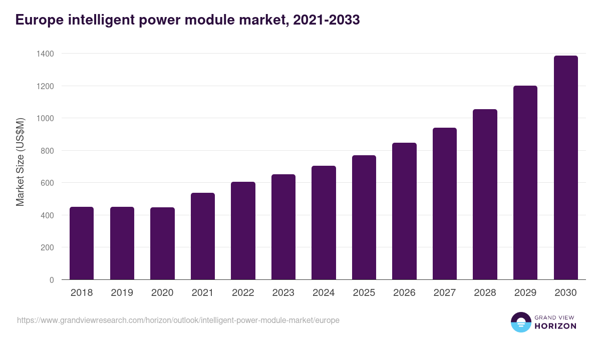Europe intelligent power module market, 2021-2033 (US$M)