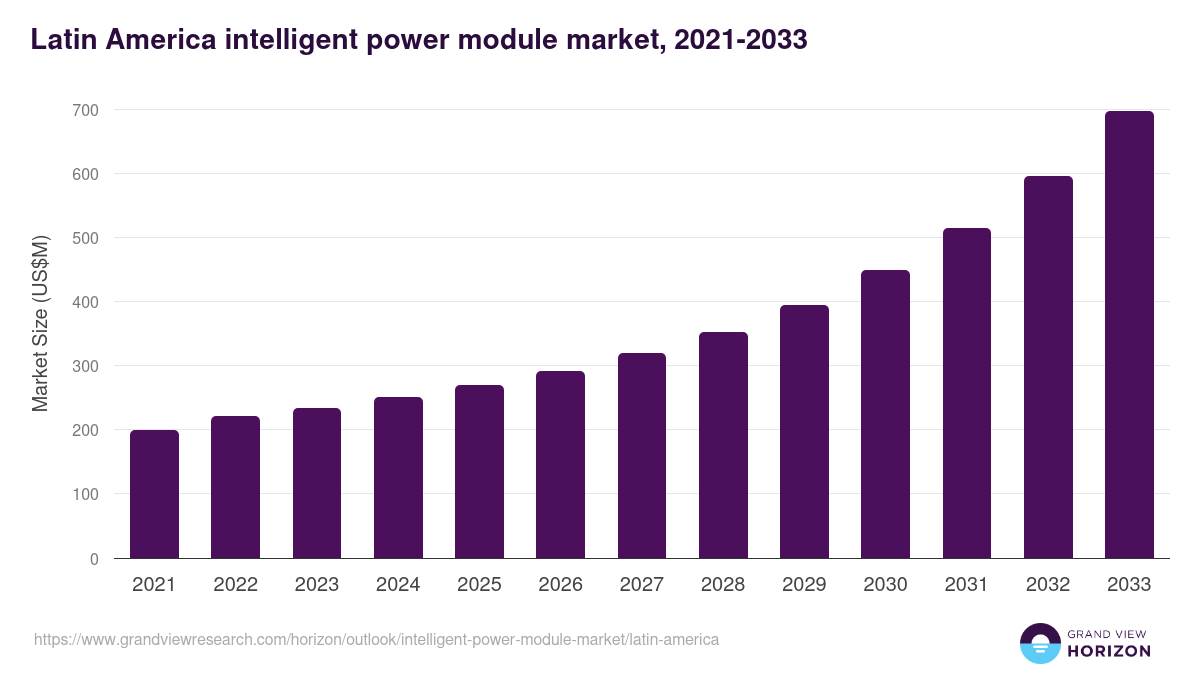 Latin America intelligent power module market, 2021-2033 (US$M)