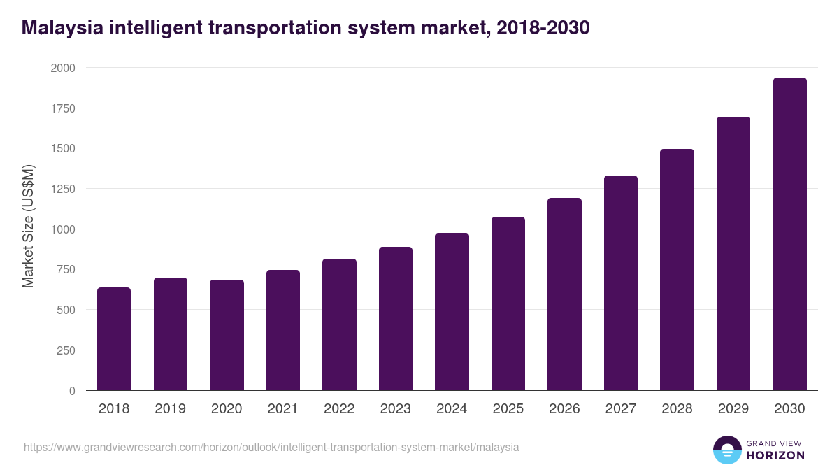 Malaysia intelligent transportation system market, 2018-2030 (US$M)