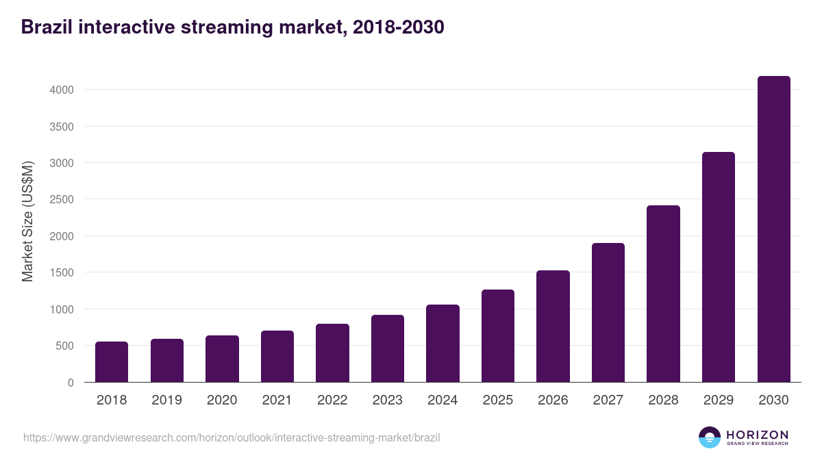 Brazil interactive streaming market, 2018-2030 (US$M)