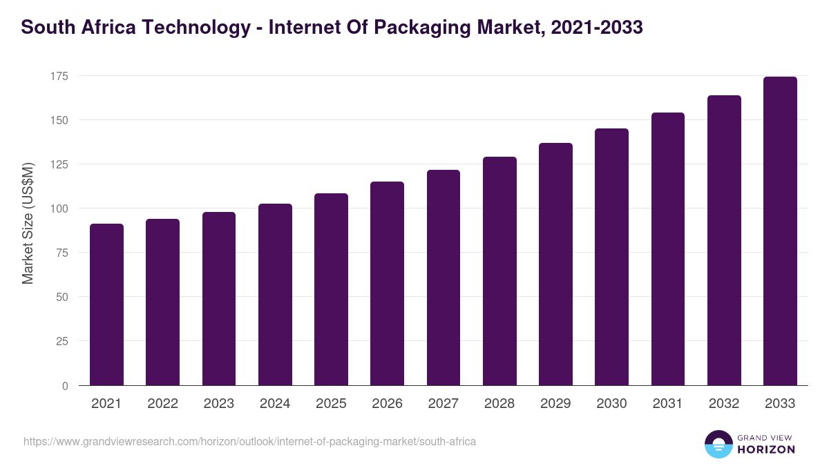 South Africa internet of packaging market, 2021-2033 (US$M)