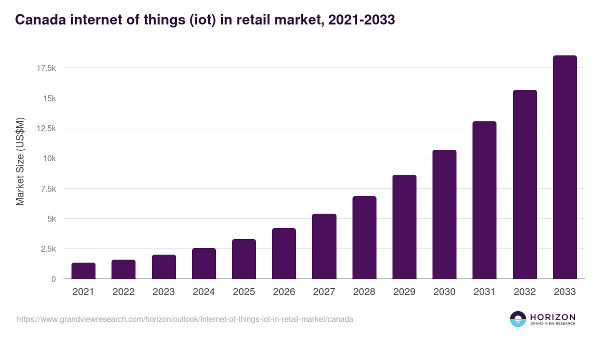Canada internet of things (iot) in retail market, 2021-2033 (US$M)