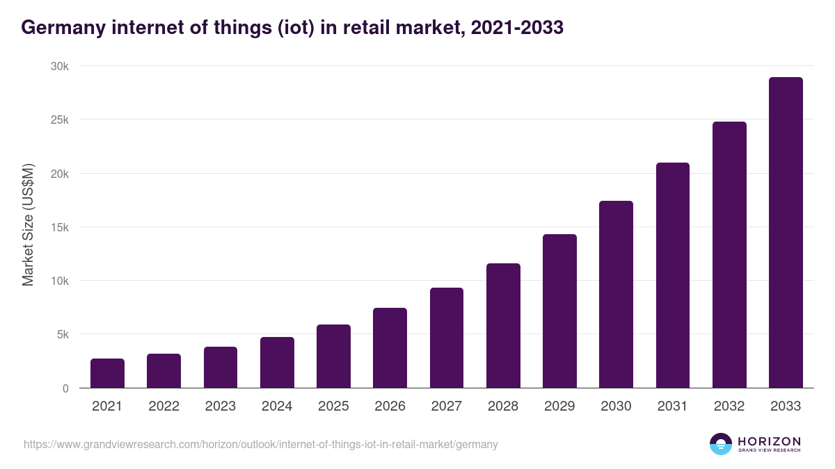 Germany internet of things (iot) in retail market, 2021-2033 (US$M)