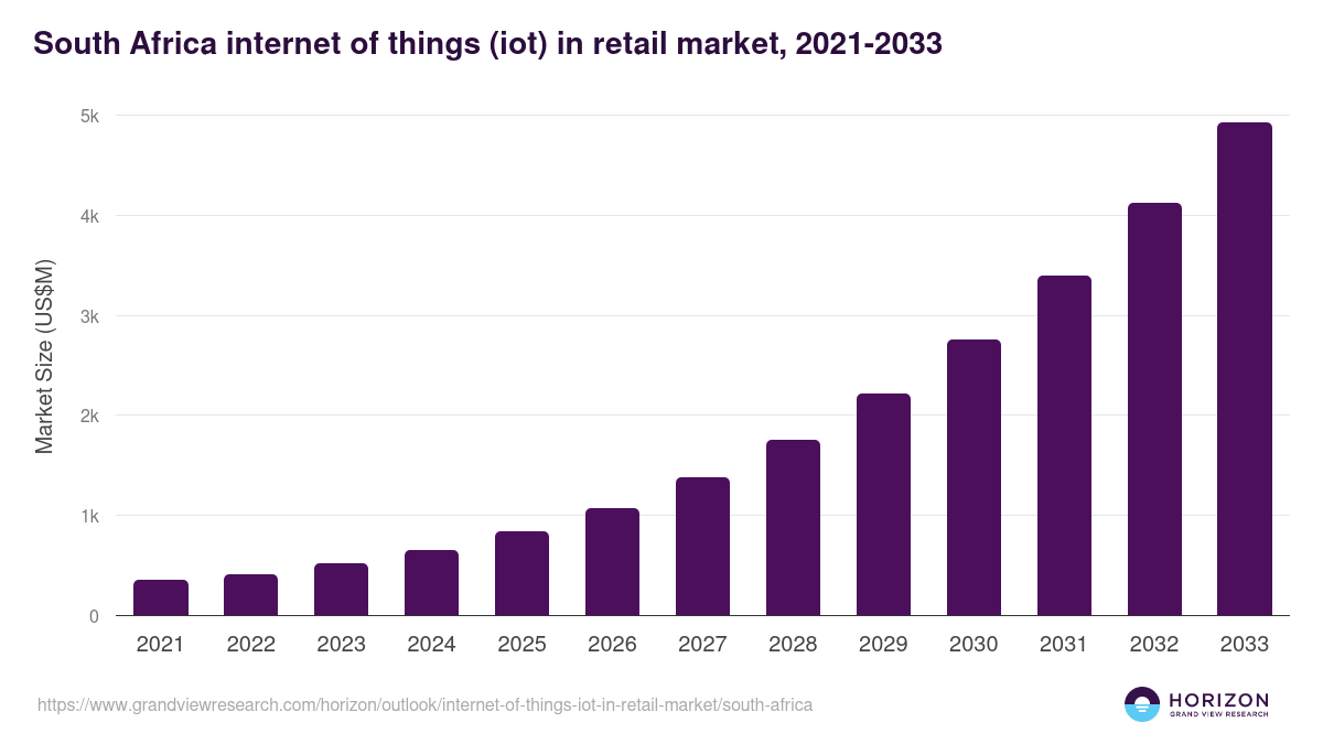 South Africa internet of things (iot) in retail market, 2021-2033 (US$M)