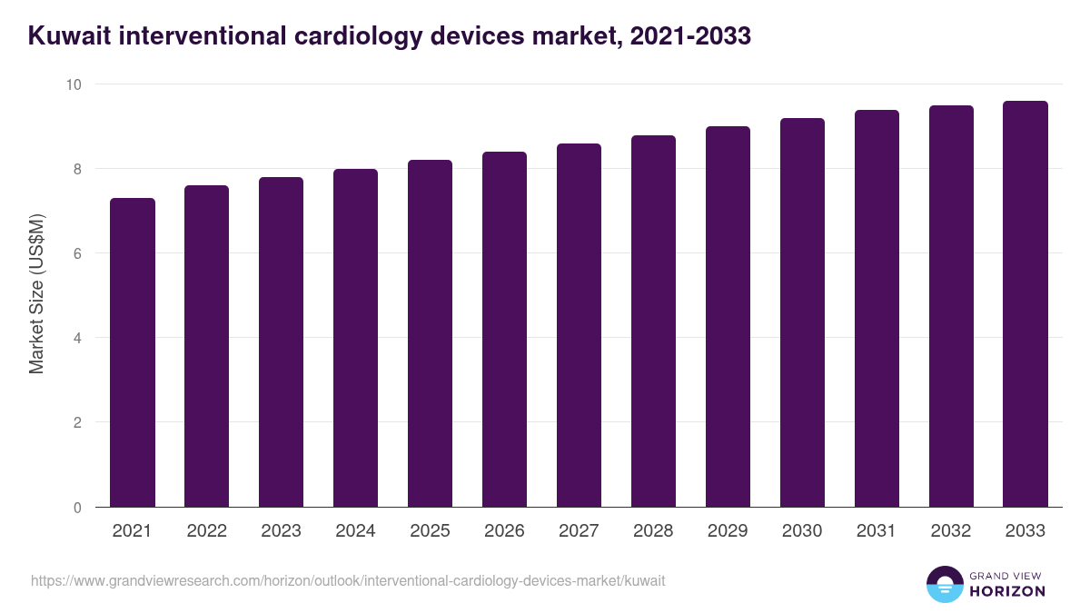 Kuwait interventional cardiology devices market, 2021-2033 (US$M)