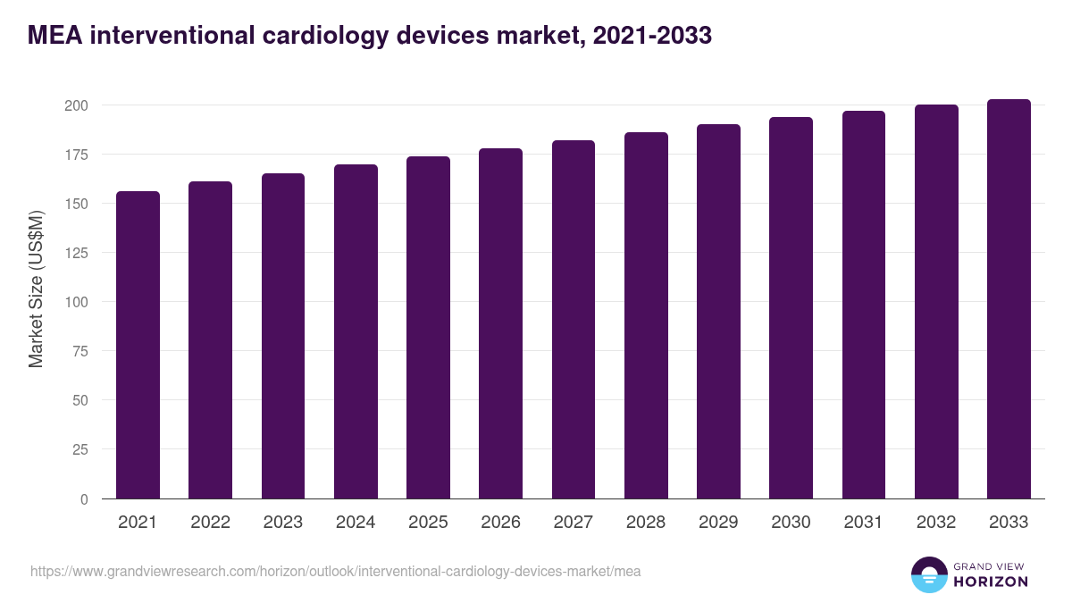 Middle East & Africa interventional cardiology devices market, 2021-2033 (US$M)