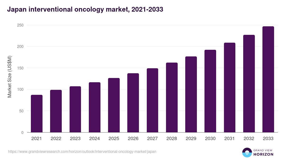 Japan interventional oncology market, 2021-2033 (US$M)