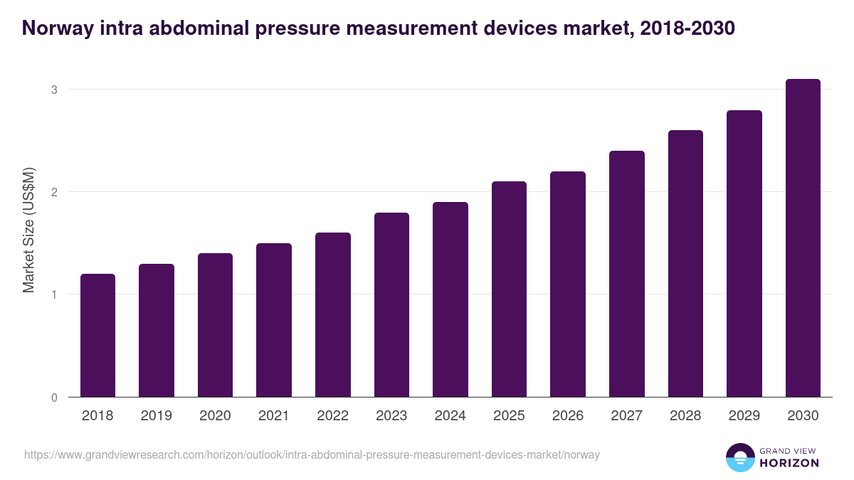 Norway intra-abdominal pressure measurement devices market, 2018-2030 (US$M)