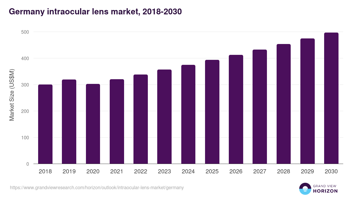 Germany intraocular lens market, 2018-2030 (US$M)
