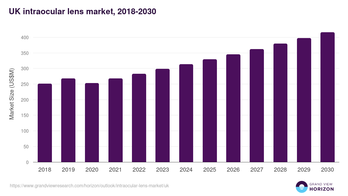 UK intraocular lens market, 2018-2030 (US$M)