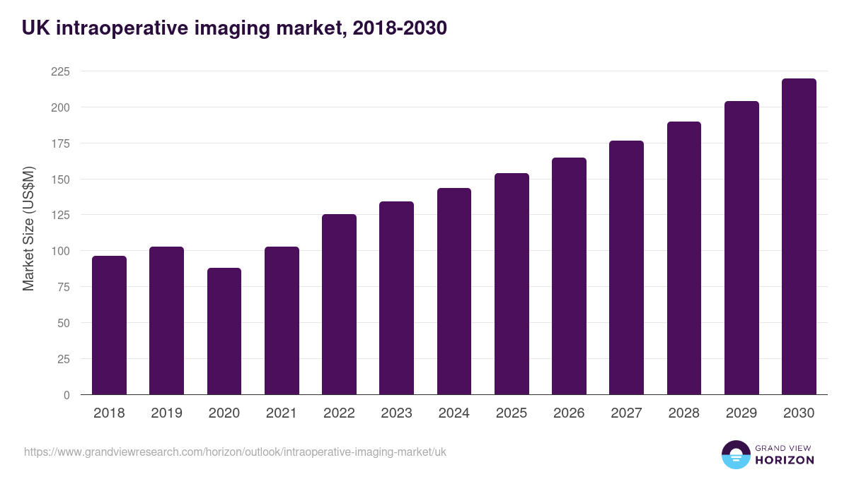 UK intraoperative imaging market, 2018-2030 (US$M)