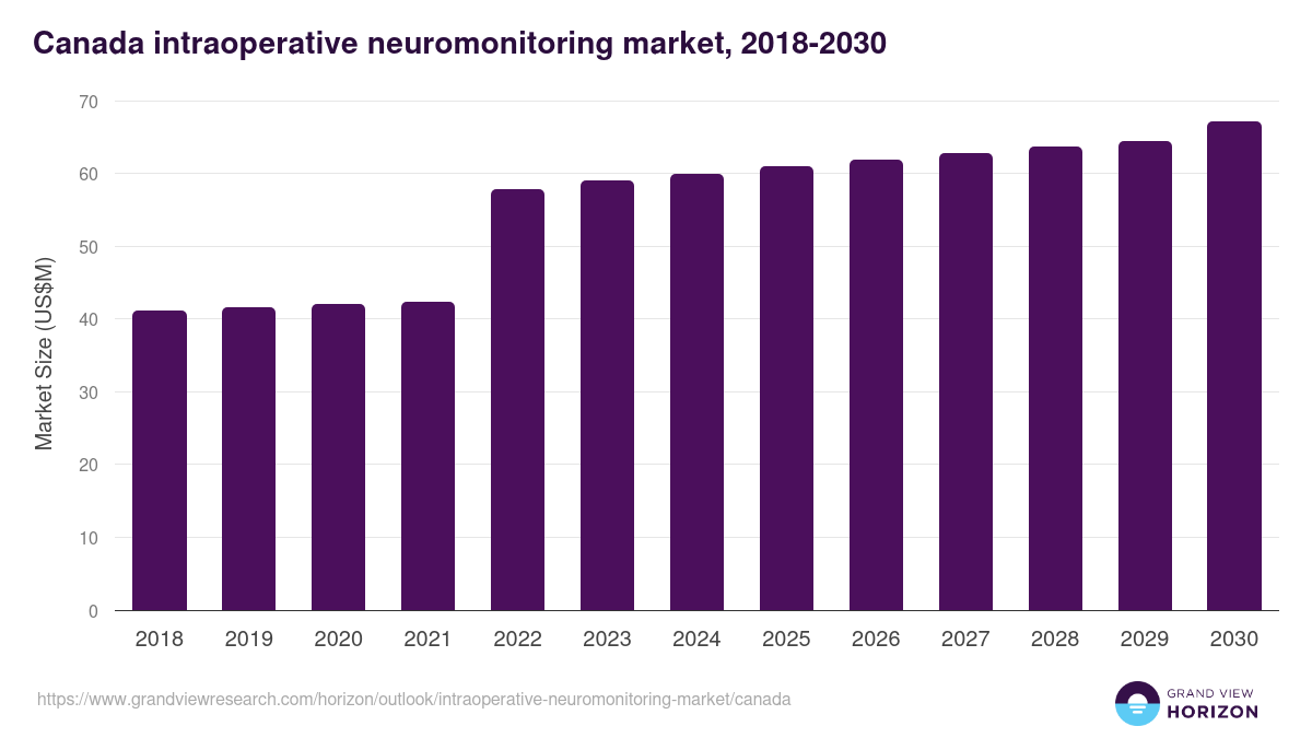Canada intraoperative neuromonitoring market, 2018-2030 (US$M)