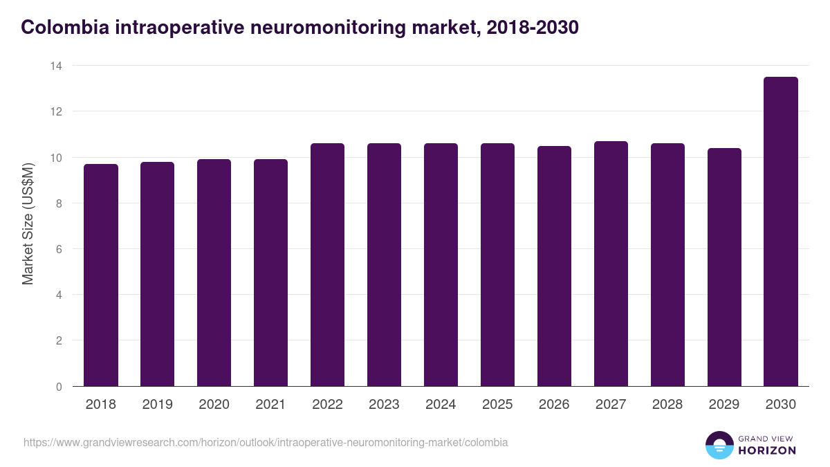 Colombia intraoperative neuromonitoring market, 2018-2030 (US$M)