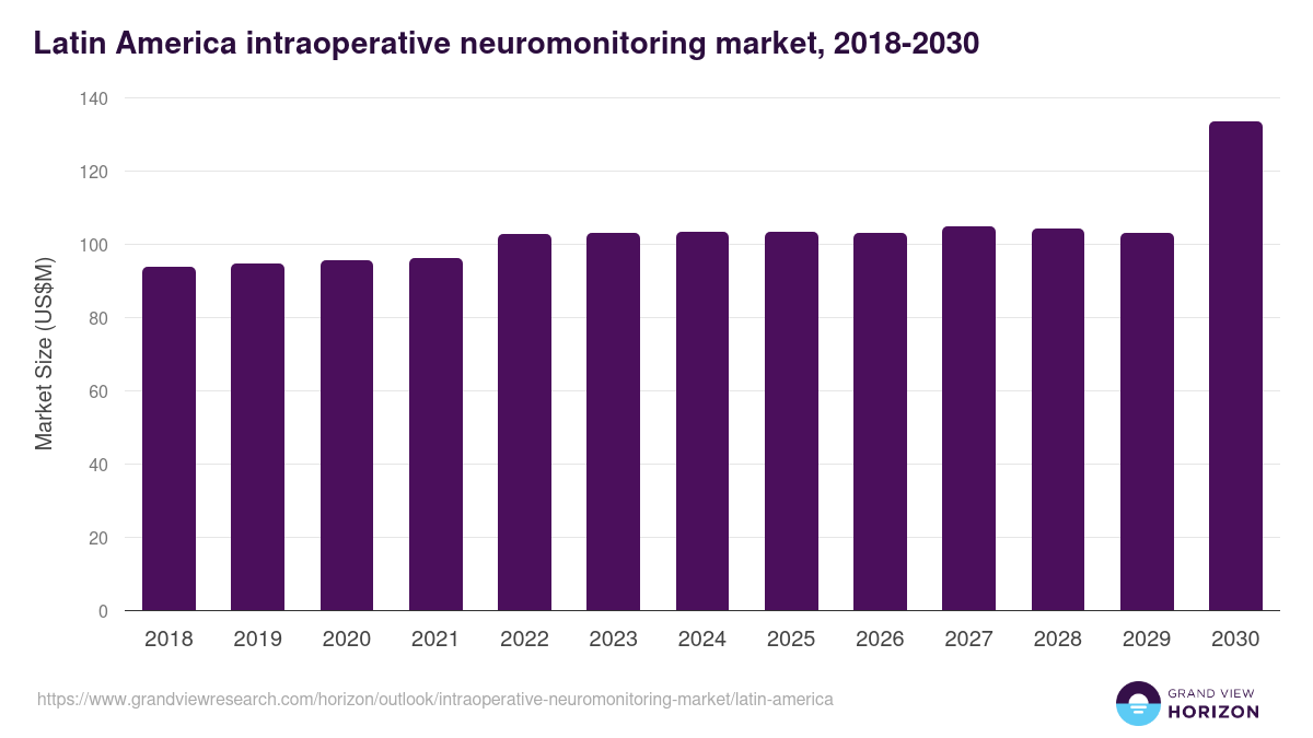 Latin America intraoperative neuromonitoring market, 2018-2030 (US$M)