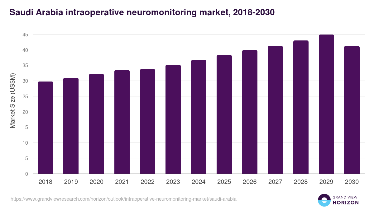 Saudi Arabia intraoperative neuromonitoring market, 2018-2030 (US$M)