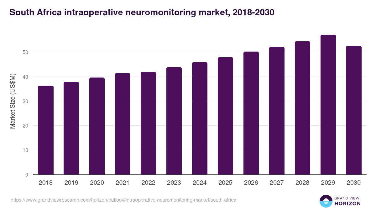 South Africa intraoperative neuromonitoring market, 2018-2030 (US$M)