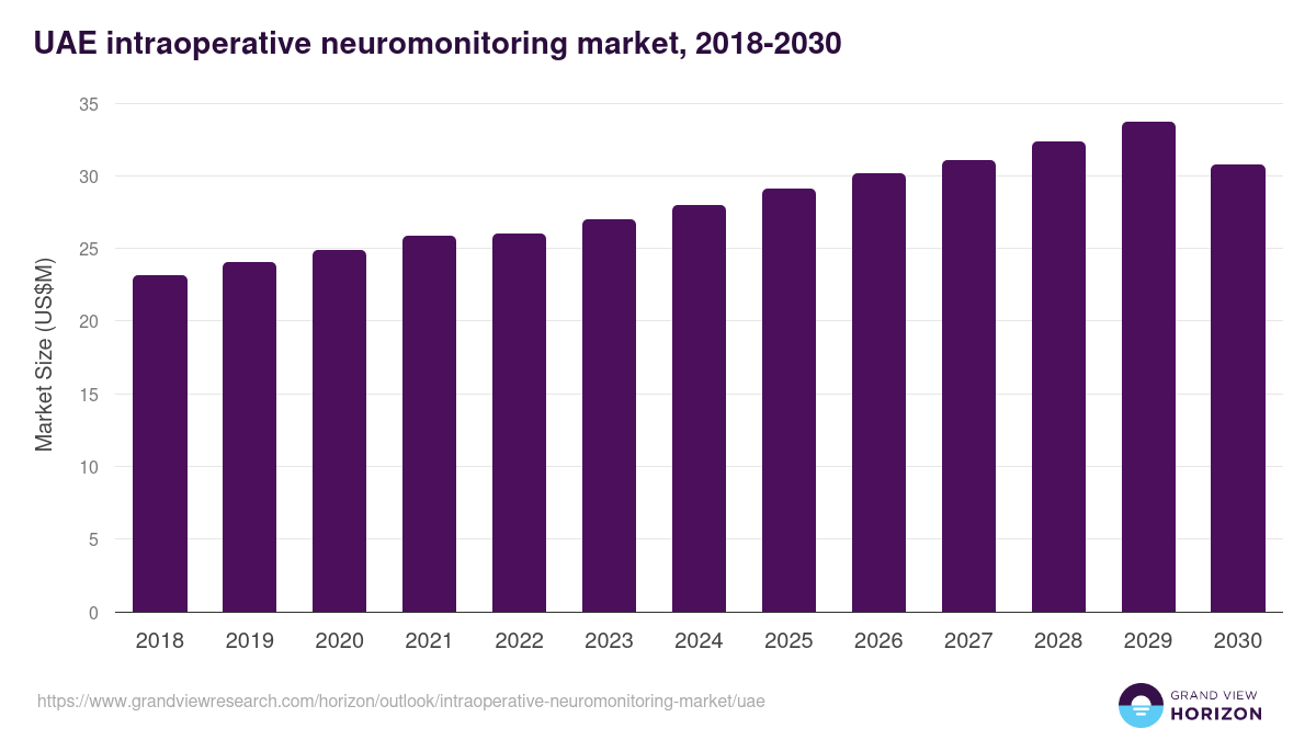 UAE intraoperative neuromonitoring market, 2018-2030 (US$M)