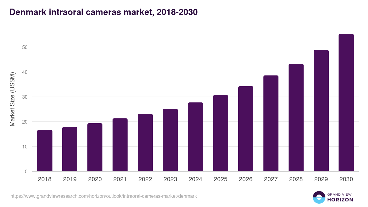 Denmark intraoral cameras market, 2018-2030 (US$M)