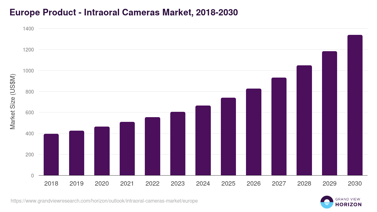 Europe intraoral cameras market, 2018-2030 (US$M)