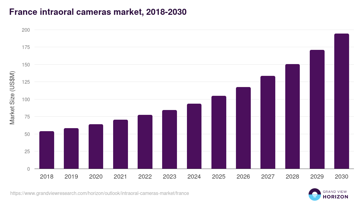 France intraoral cameras market, 2018-2030 (US$M)