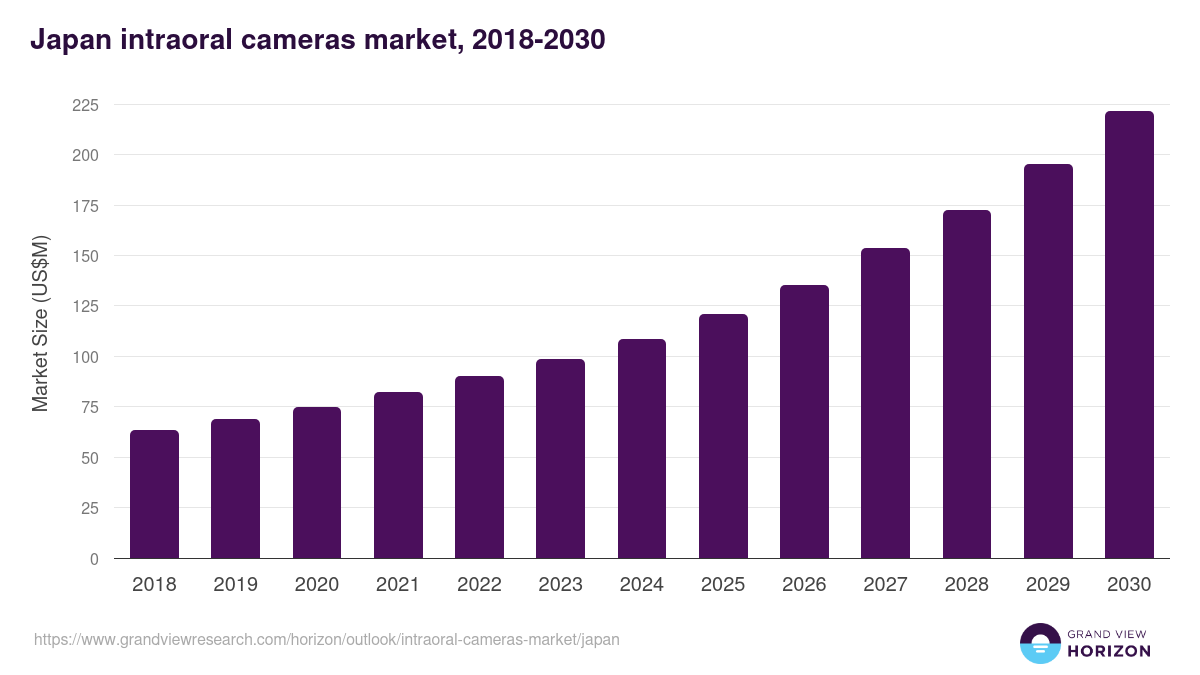 Japan intraoral cameras market, 2018-2030 (US$M)