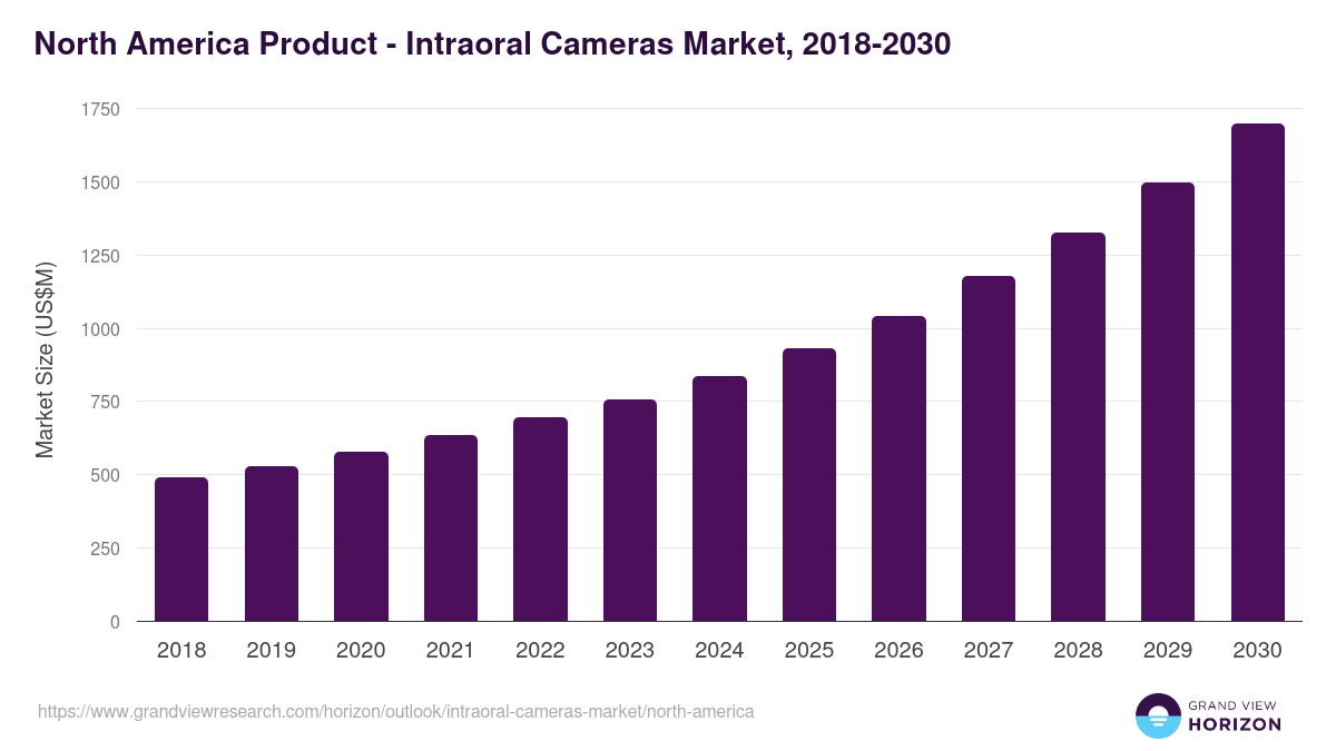 North America intraoral cameras market, 2018-2030 (US$M)