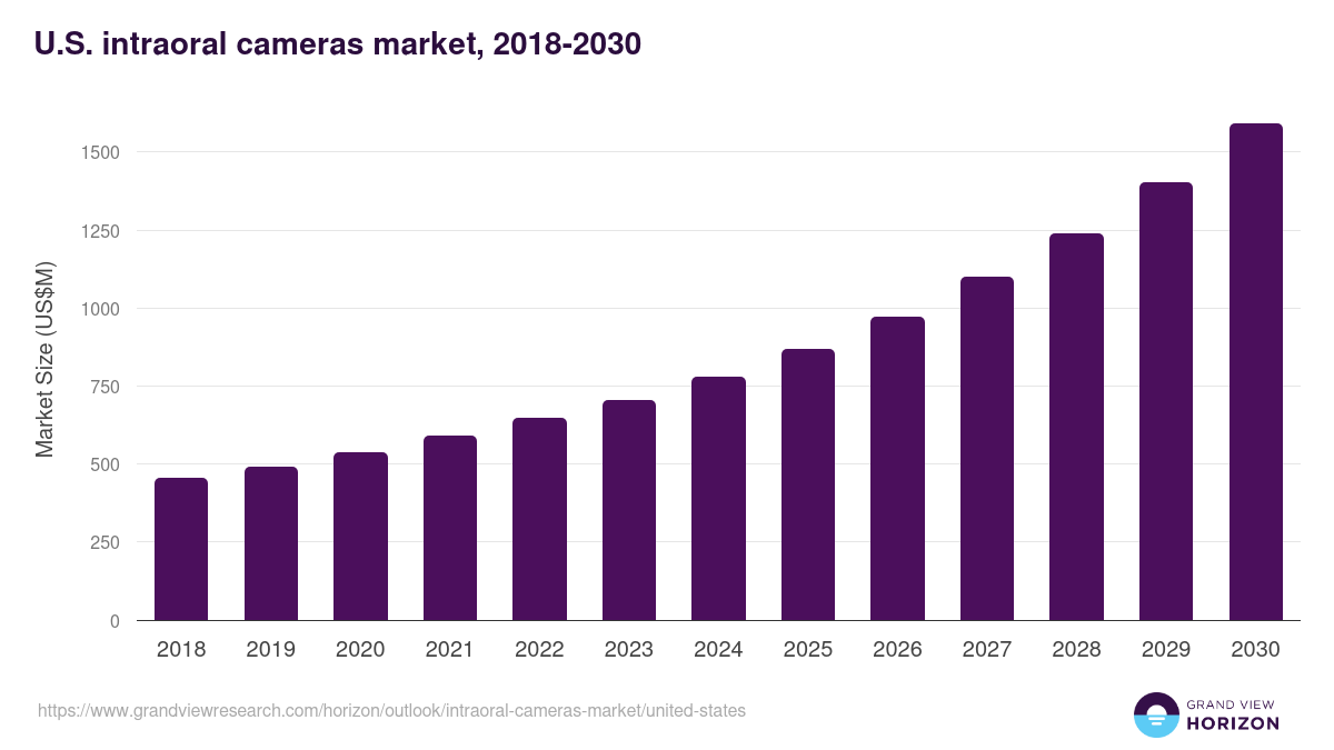 U.S. intraoral cameras market, 2018-2030 (US$M)