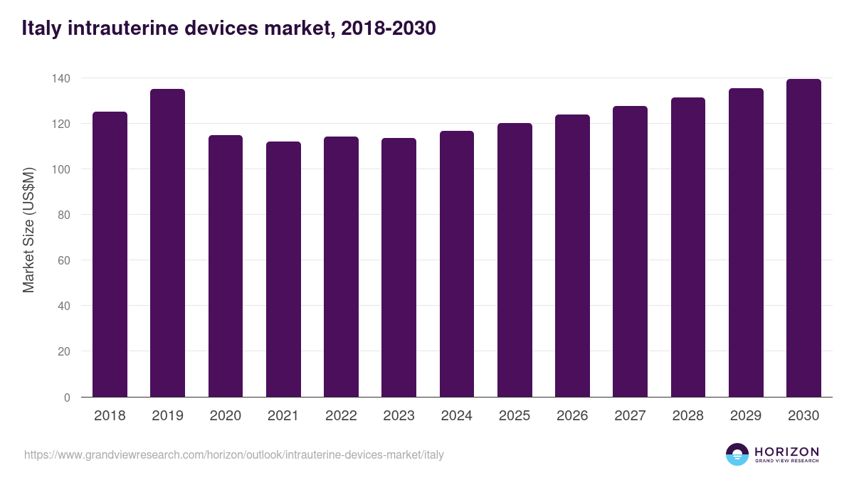 Italy intrauterine devices market, 2018-2030 (US$M)