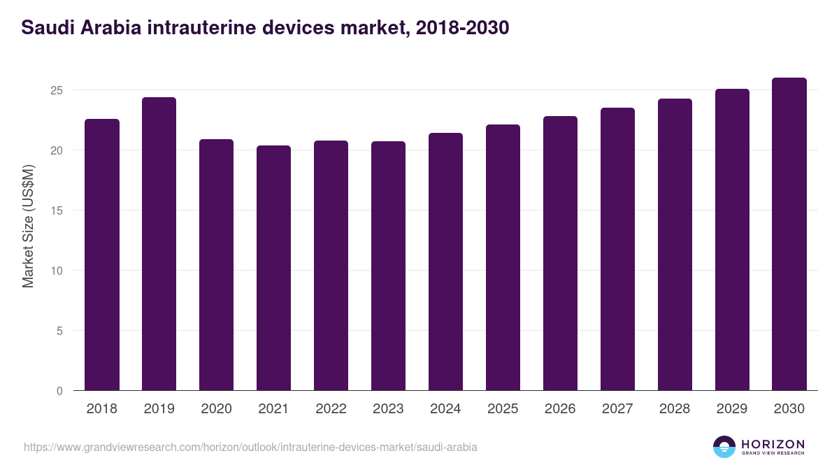 Saudi Arabia intrauterine devices market, 2018-2030 (US$M)