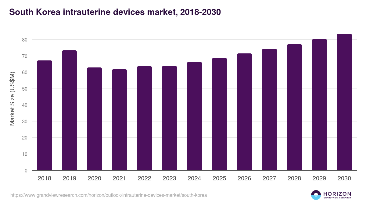 South Korea intrauterine devices market, 2018-2030 (US$M)