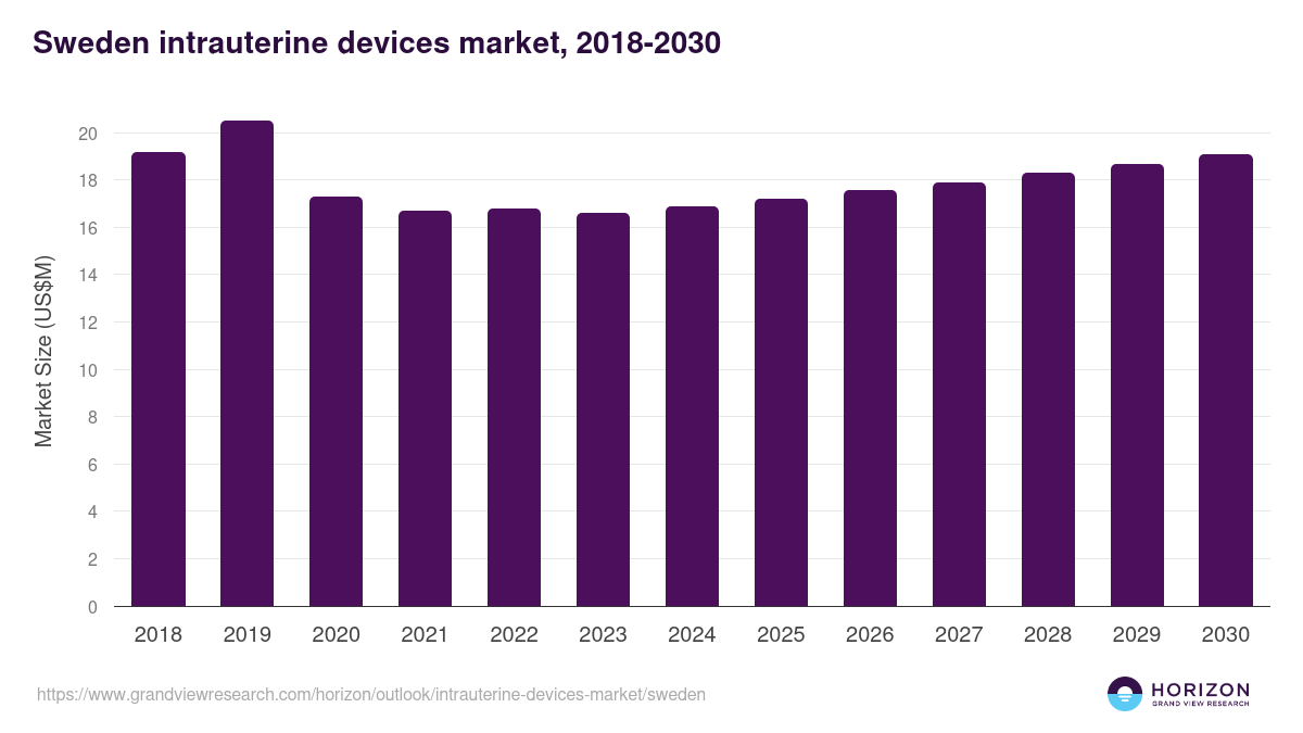 Sweden intrauterine devices market, 2018-2030 (US$M)
