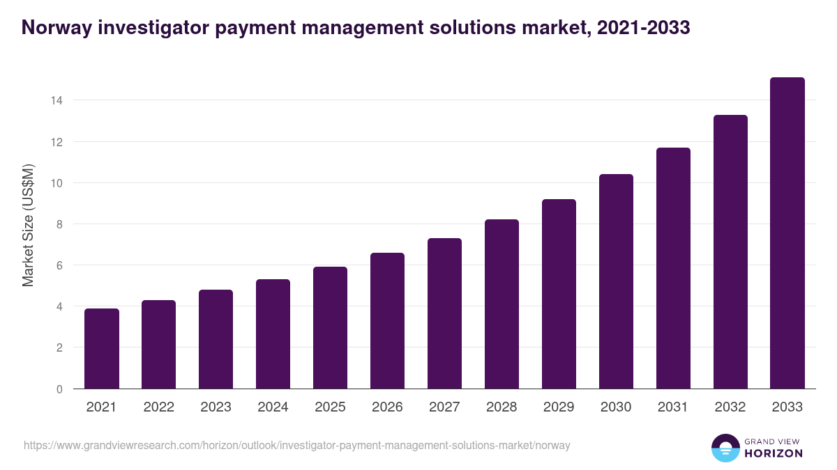 Norway investigator payment management solutions market, 2021-2033 (US$M)